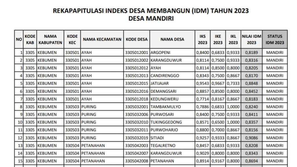 Berikut Daftar 60 Desa Mandiri di Kebumen